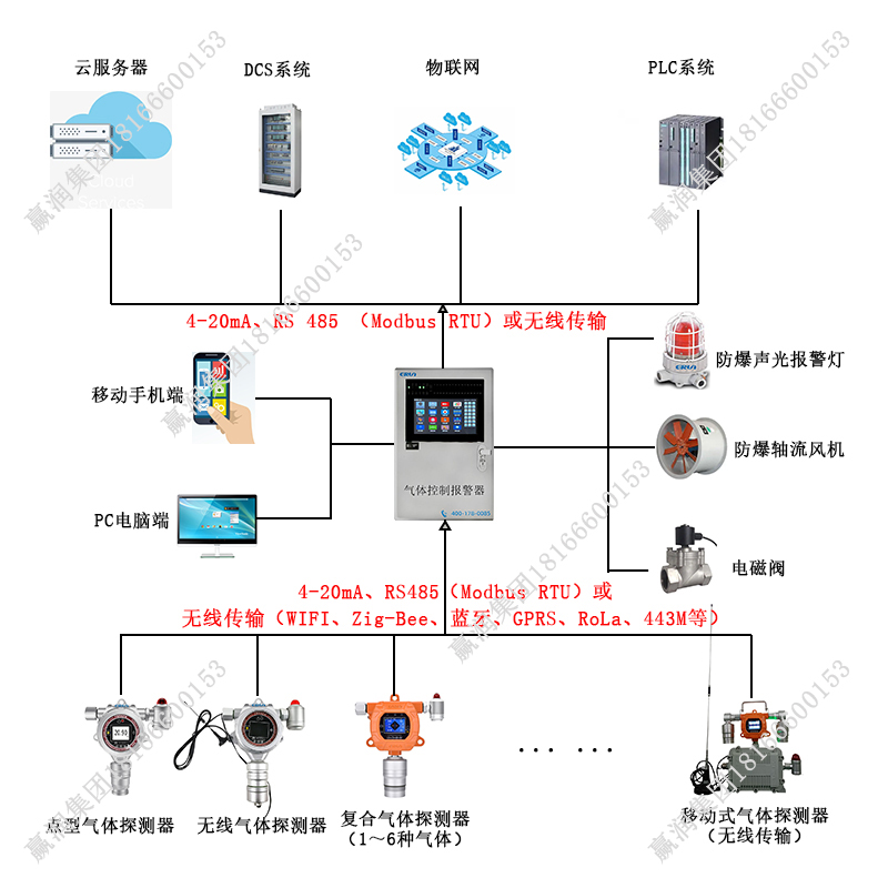 異丙醇?xì)怏w泄漏在線監(jiān)測報警控制系統(tǒng)