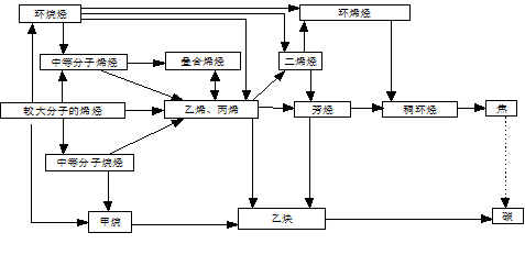 乙烯裂解產(chǎn)生的有害氣體有哪些？